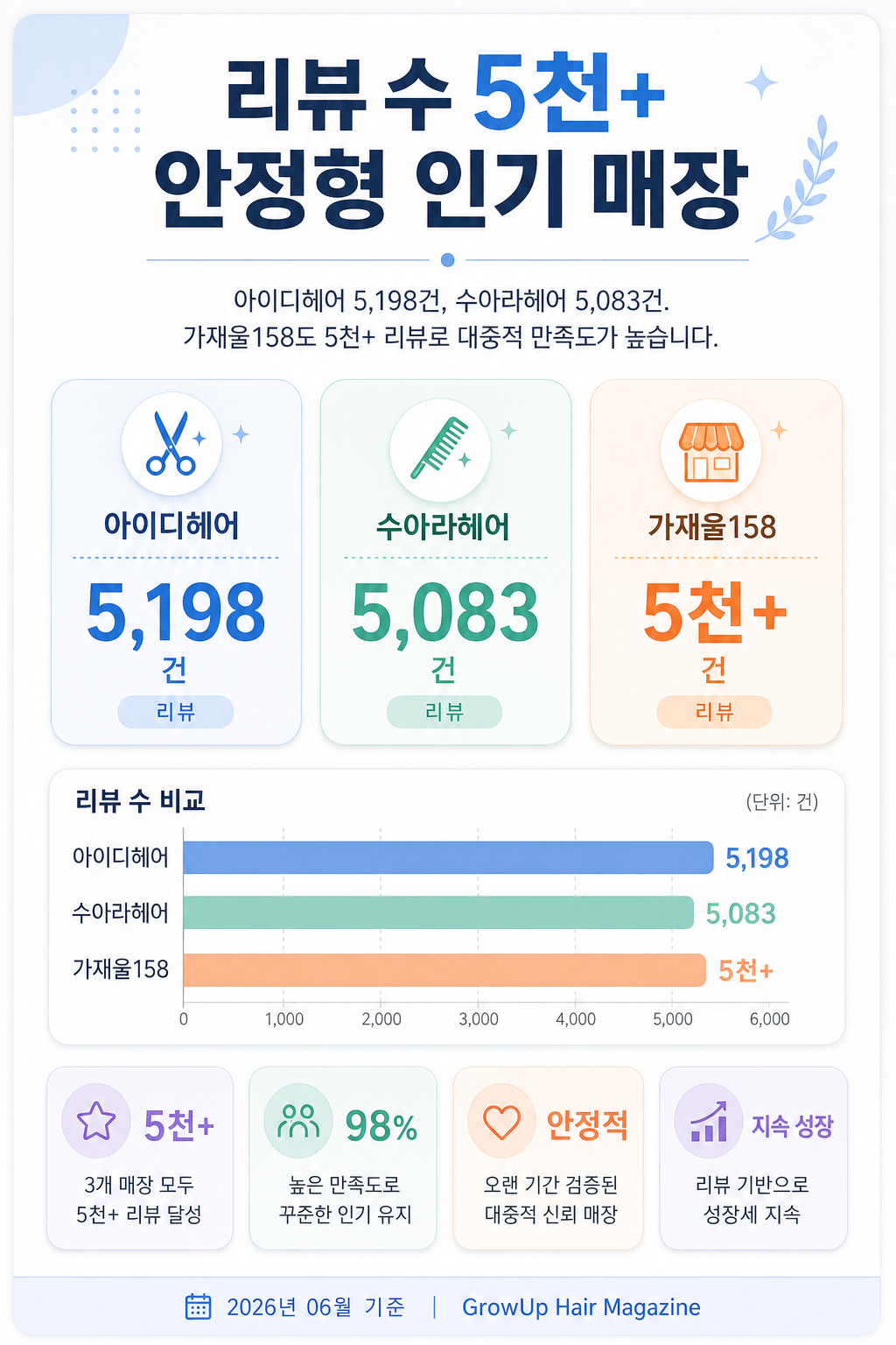 리뷰 수 5천+ 안정형 인기 매장 — 아이디헤어 5,198건, 수아라헤어 5,083건. 가재울158도 5천+ 리뷰로 대중적 만족도가 높습니다.