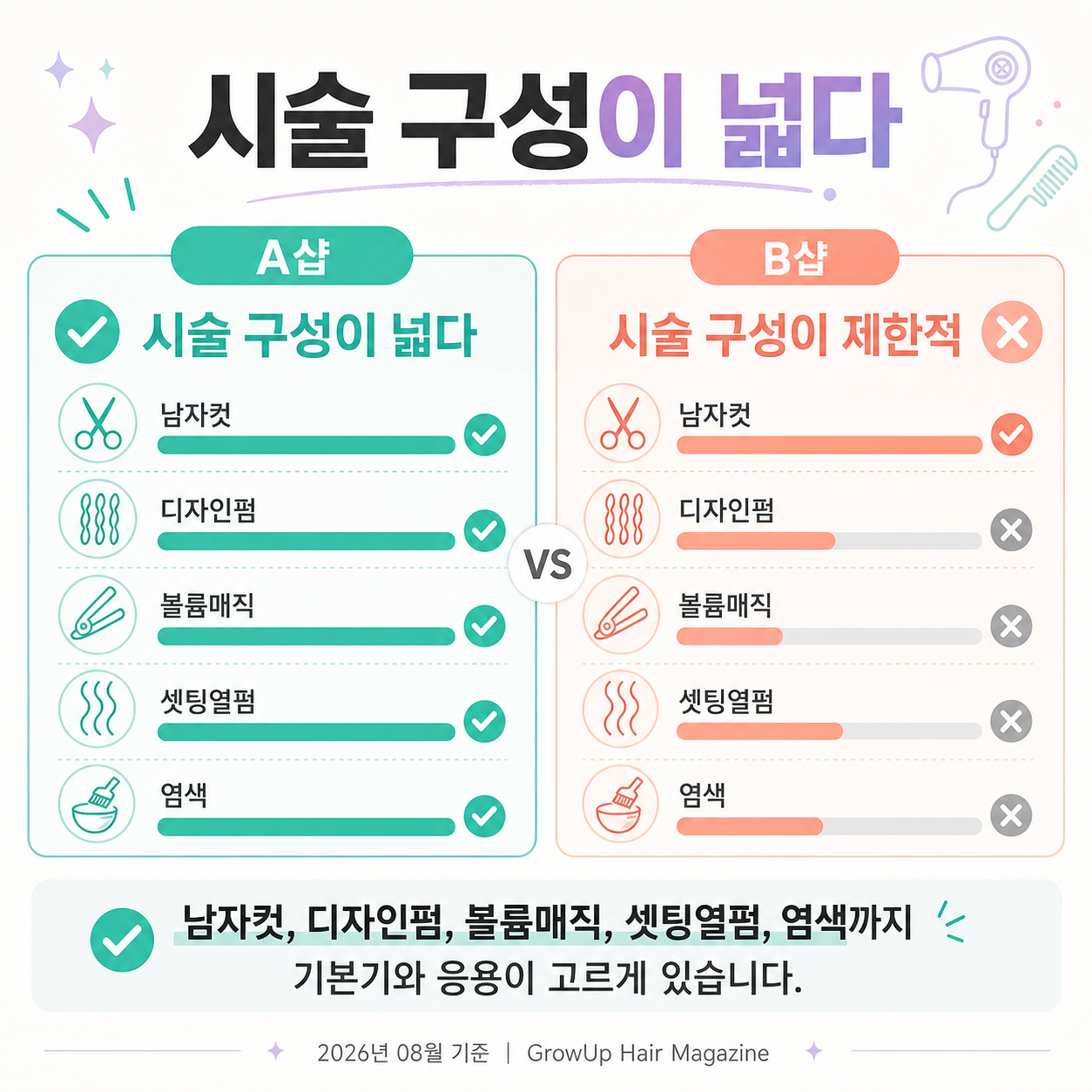 시술 구성이 넓다 — 남자컷, 디자인펌, 볼륨매직, 셋팅열펌, 염색까지 기본기와 응용이 고르게 있습니다.