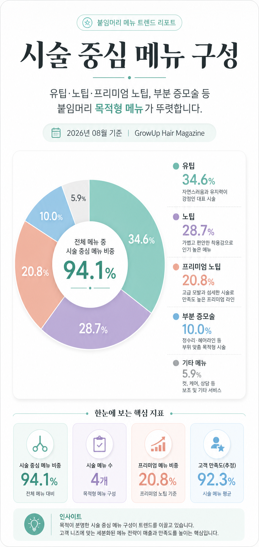 시술 중심 메뉴 구성 — 유팁·노팁·프리미엄 노팁, 부분 증모술 등 붙임머리 목적형 메뉴가 뚜렷합니다.