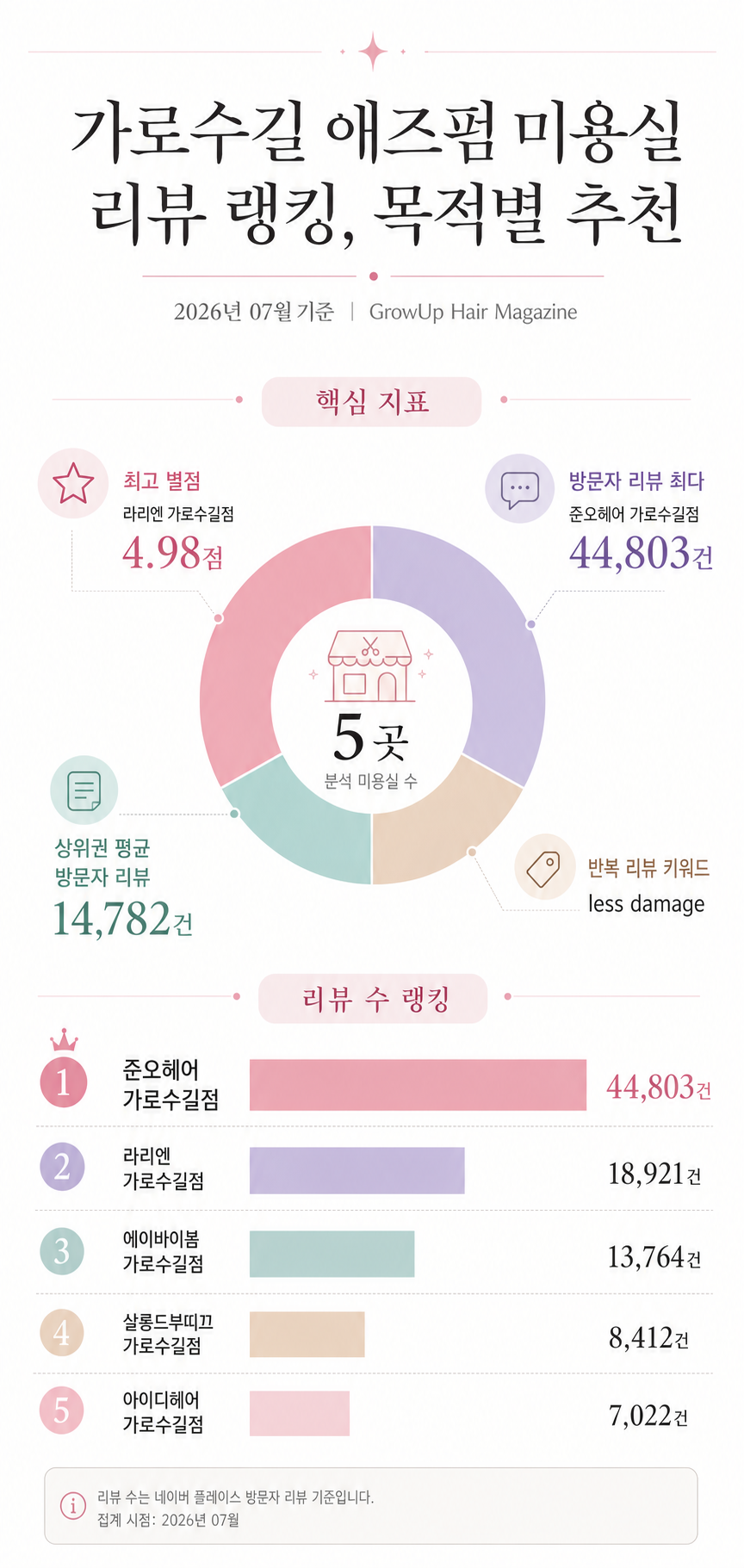 가로수길 애즈펌 미용실 리뷰 랭킹, 목적별 추천 인포그래픽 (2026년 07월 기준)