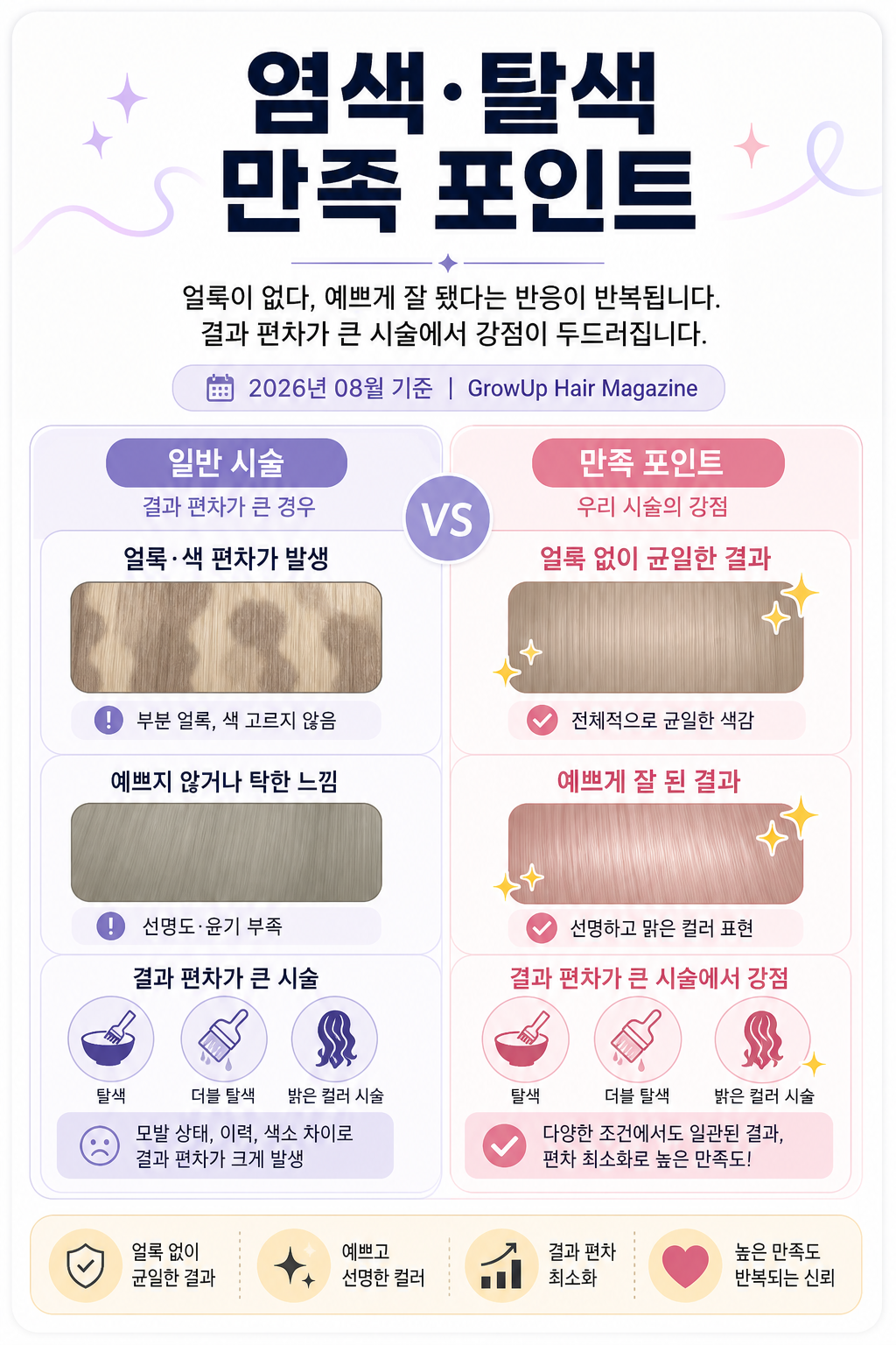 염색·탈색 만족 포인트 — 얼룩이 없다, 예쁘게 잘 됐다는 반응이 반복됩니다. 결과 편차가 큰 시술에서 강점이 두드러집니다.