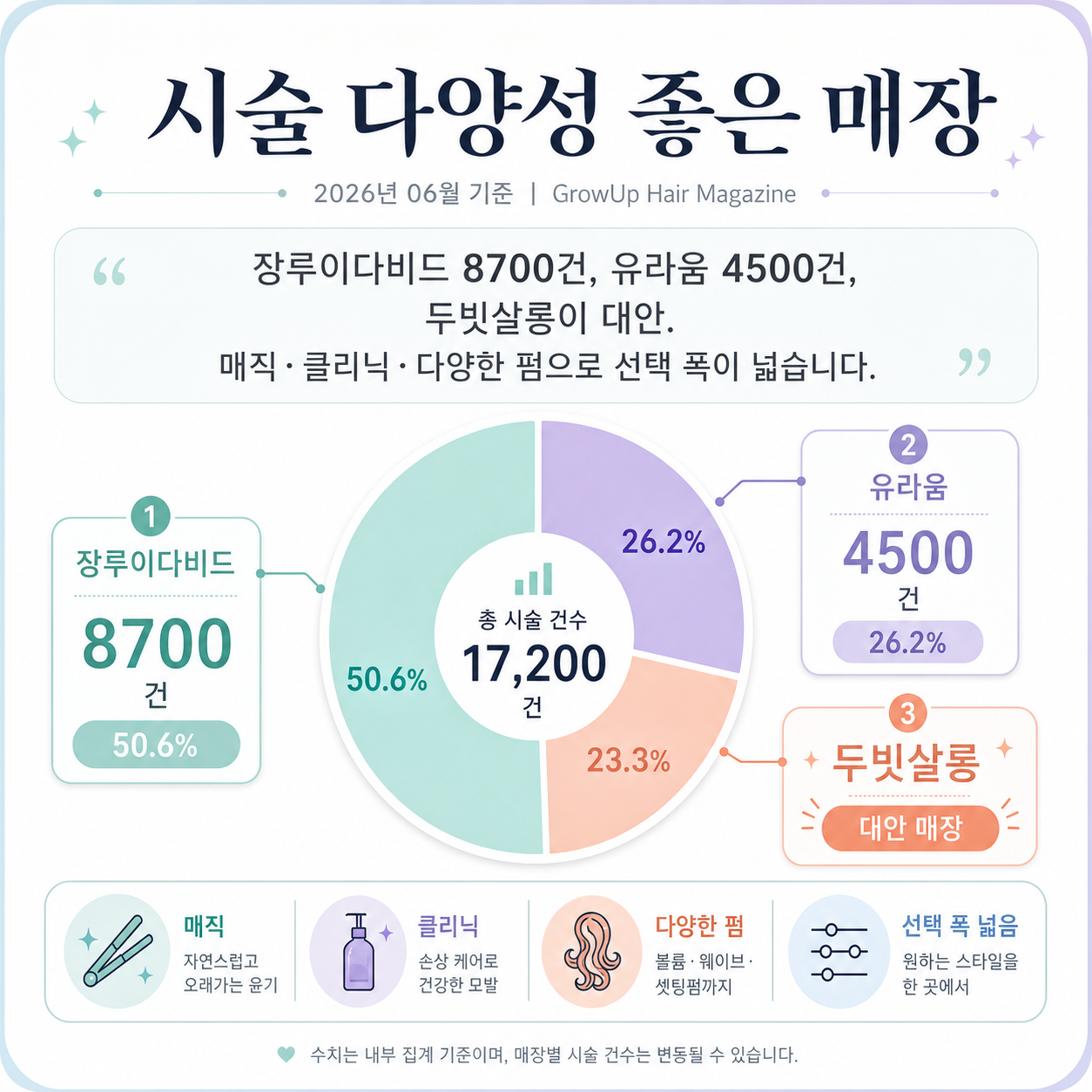 시술 다양성 좋은 매장 — 장루이다비드 8700건, 유라움 4500건, 두빗살롱이 대안. 매직·클리닉·다양한 펌으로 선택 폭이 넓습니다