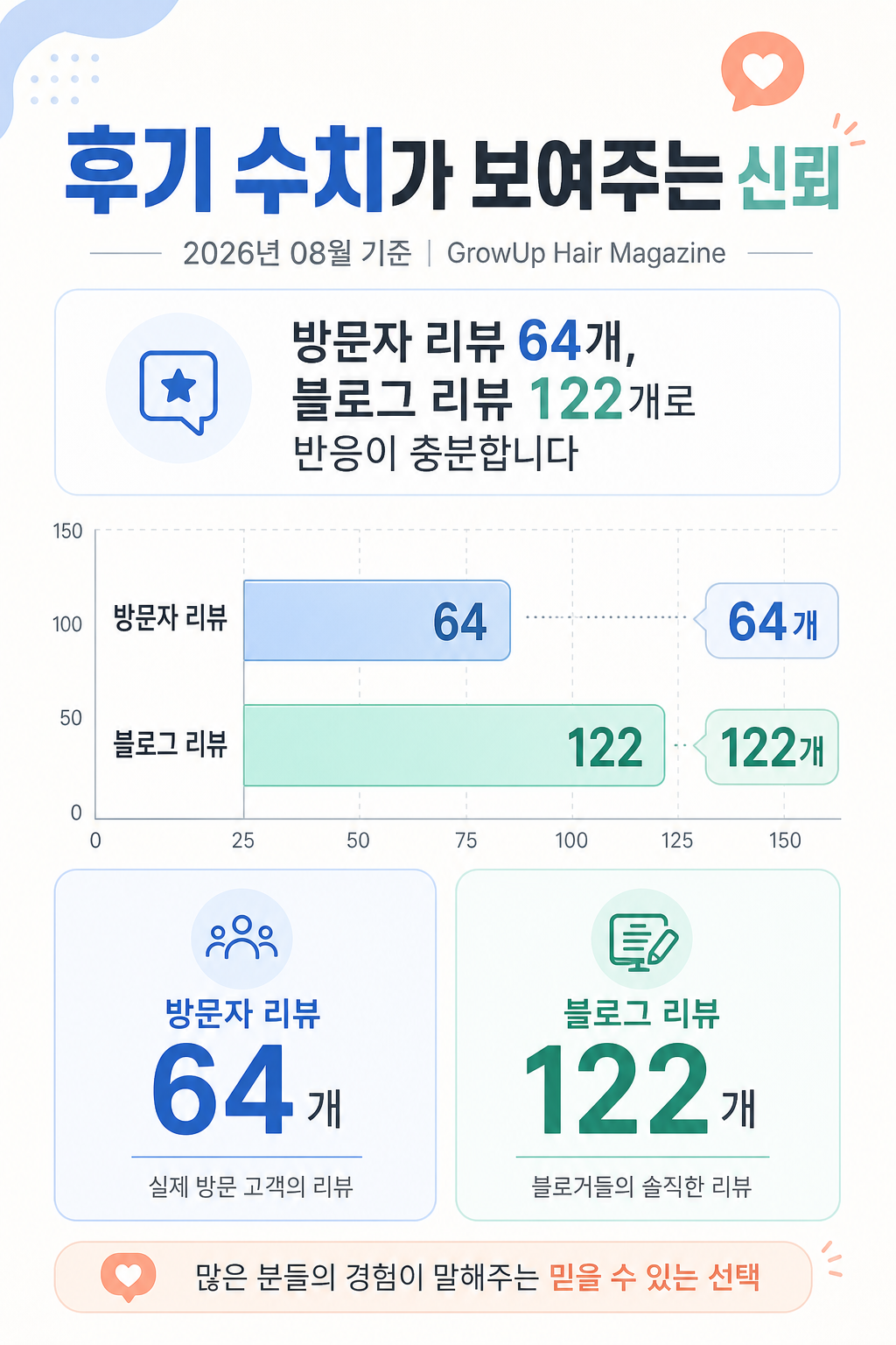 후기 수치가 보여주는 신뢰 — 방문자 리뷰 64개, 블로그 리뷰 122개로 반응이 충분합니다