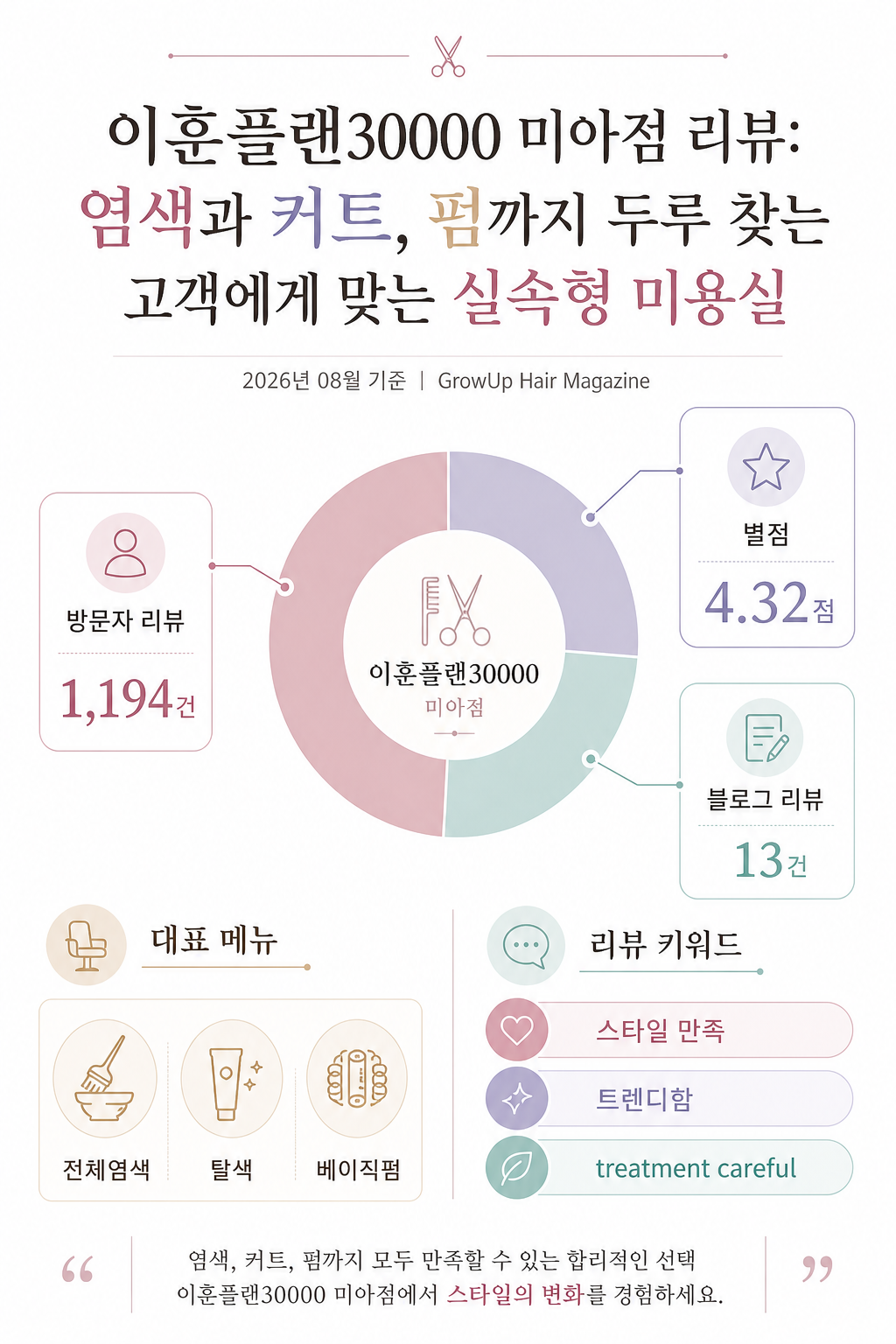 이훈플랜30000 미아점 리뷰: 염색과 커트, 펌까지 두루 찾는 고객에게 맞는 실속형 미용실 인포그래픽 (2026년 08월 기준)