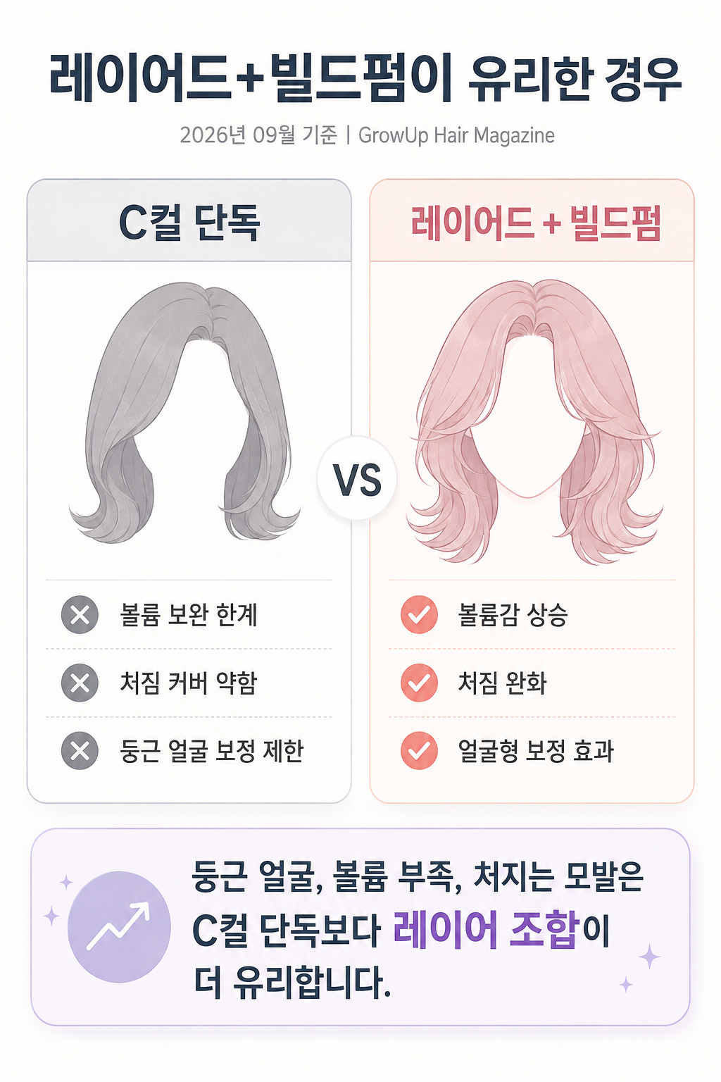 레이어드+빌드펌이 유리한 경우 — 둥근 얼굴, 볼륨 부족, 처지는 모발은 C컬 단독보다 레이어 조합이 더 유리합니다.