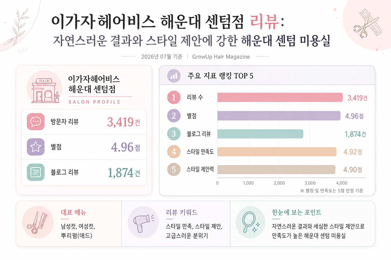 이가자헤어비스 해운대 센텀점 리뷰: 자연스러운 결과와 스타일 제안에 강한 해운대 센텀 미용실 인포그래픽 (2026년 07월 기준)