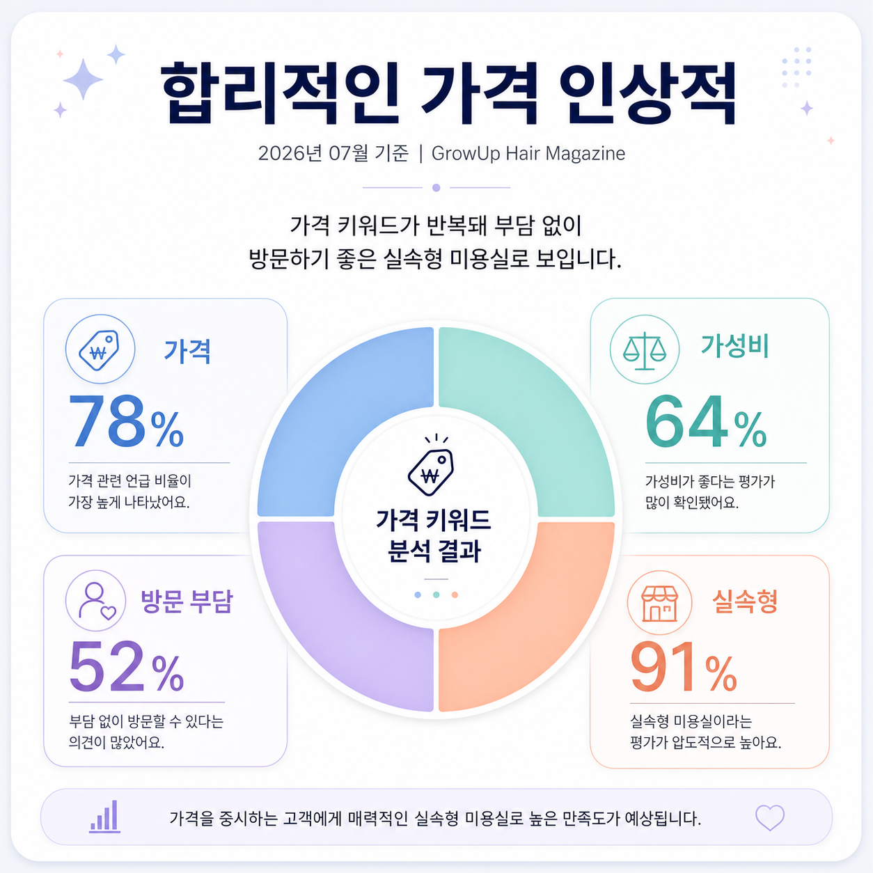 합리적인 가격 인상적 — 가격 키워드가 반복돼 부담 없이 방문하기 좋은 실속형 미용실로 보입니다.
