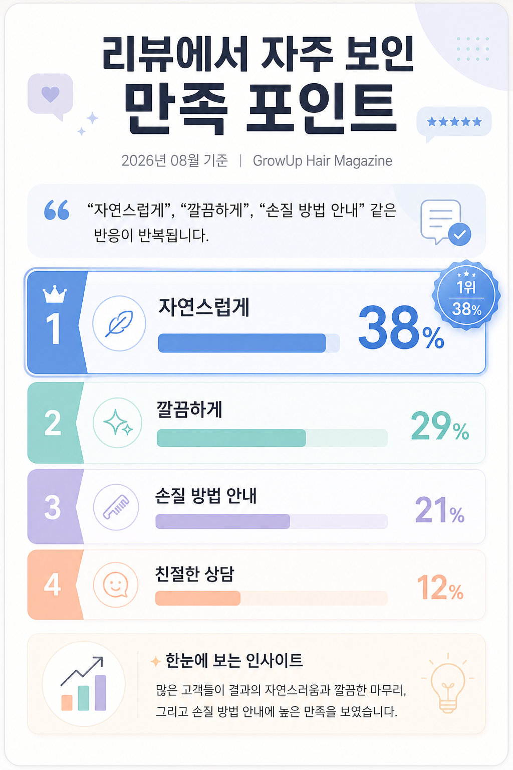 리뷰에서 자주 보인 만족 포인트 — “자연스럽게”, “깔끔하게”, “손질 방법 안내” 같은 반응이 반복됩니다.