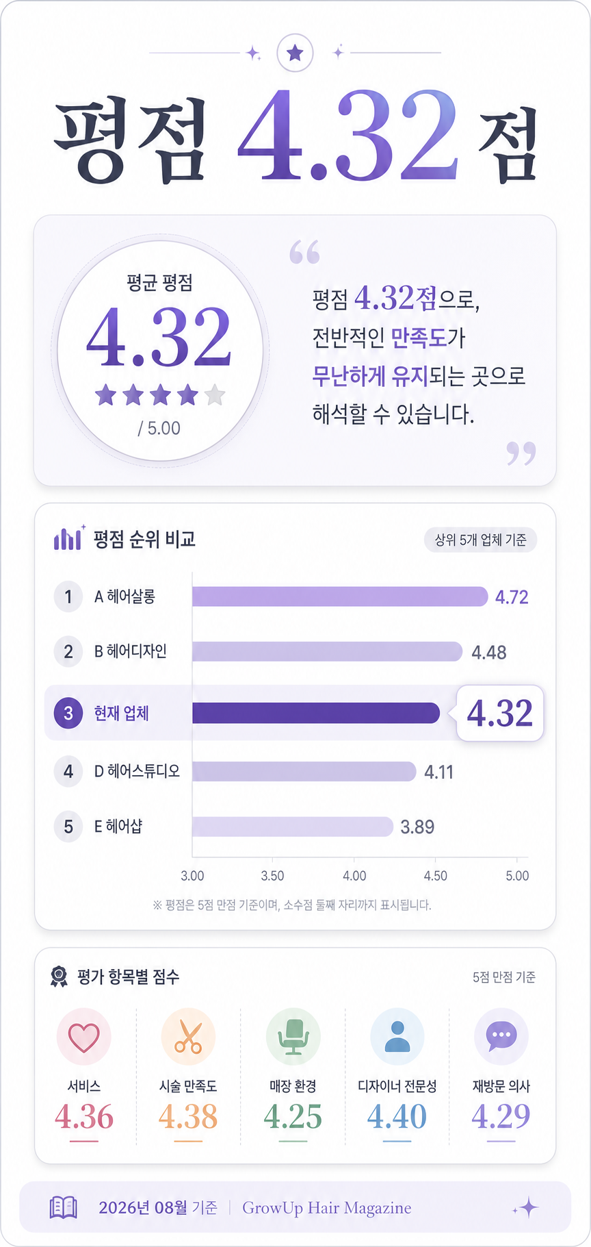 평점 4.32점 — 평점 4.32점으로, 전반적인 만족도가 무난하게 유지되는 곳으로 해석할 수 있습니다.