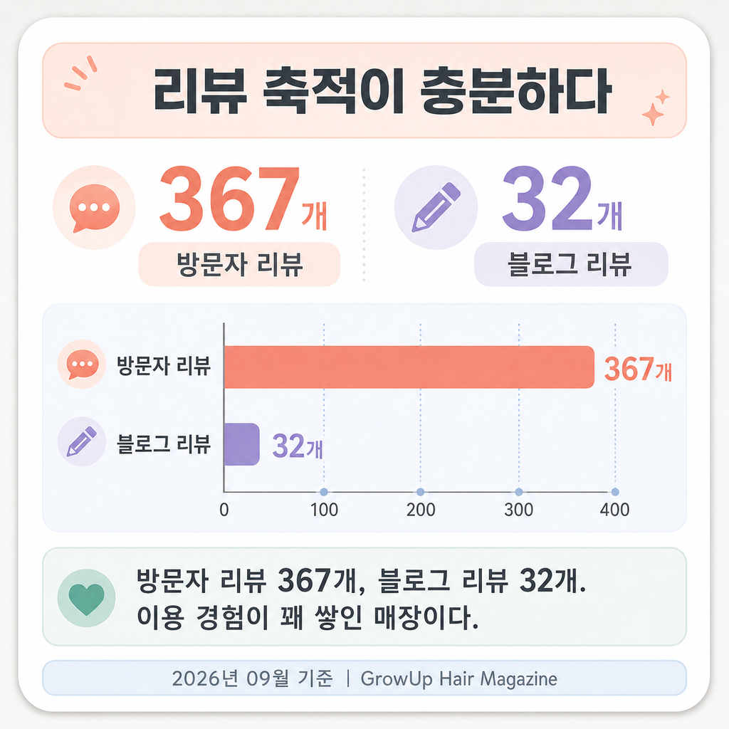 리뷰 축적이 충분하다 — 방문자 리뷰 367개, 블로그 리뷰 32개. 이용 경험이 꽤 쌓인 매장이다.