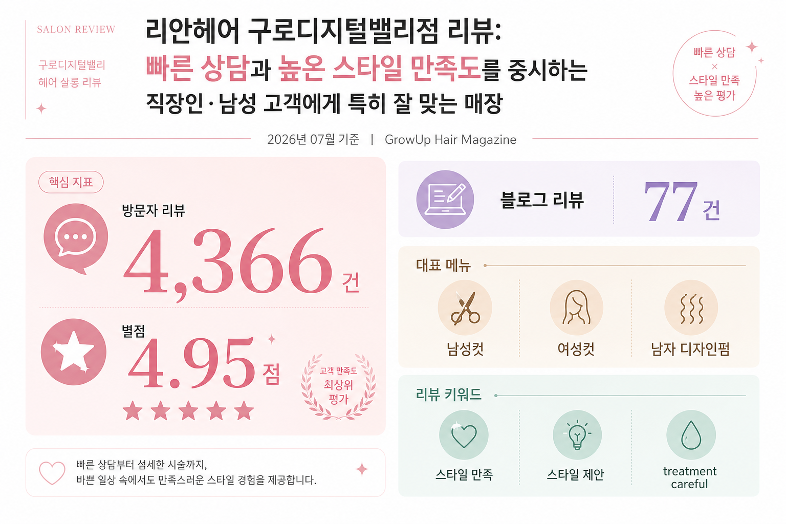 리안헤어 구로디지털밸리점 리뷰: 빠른 상담과 높은 스타일 만족도를 중시하는 직장인·남성 고객에게 특히 잘 맞는 매장 인포그래픽 (2026년 07월 기준)