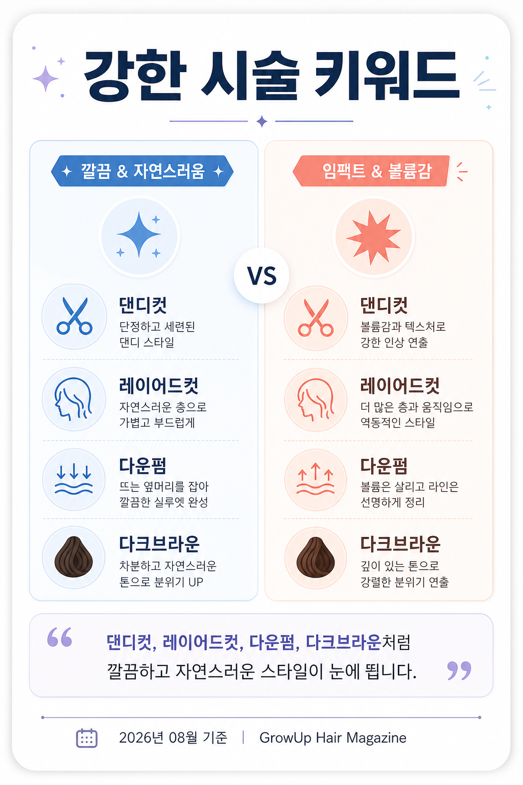강한 시술 키워드 — 댄디컷, 레이어드컷, 다운펌, 다크브라운처럼 깔끔하고 자연스러운 스타일이 눈에 띕니다.