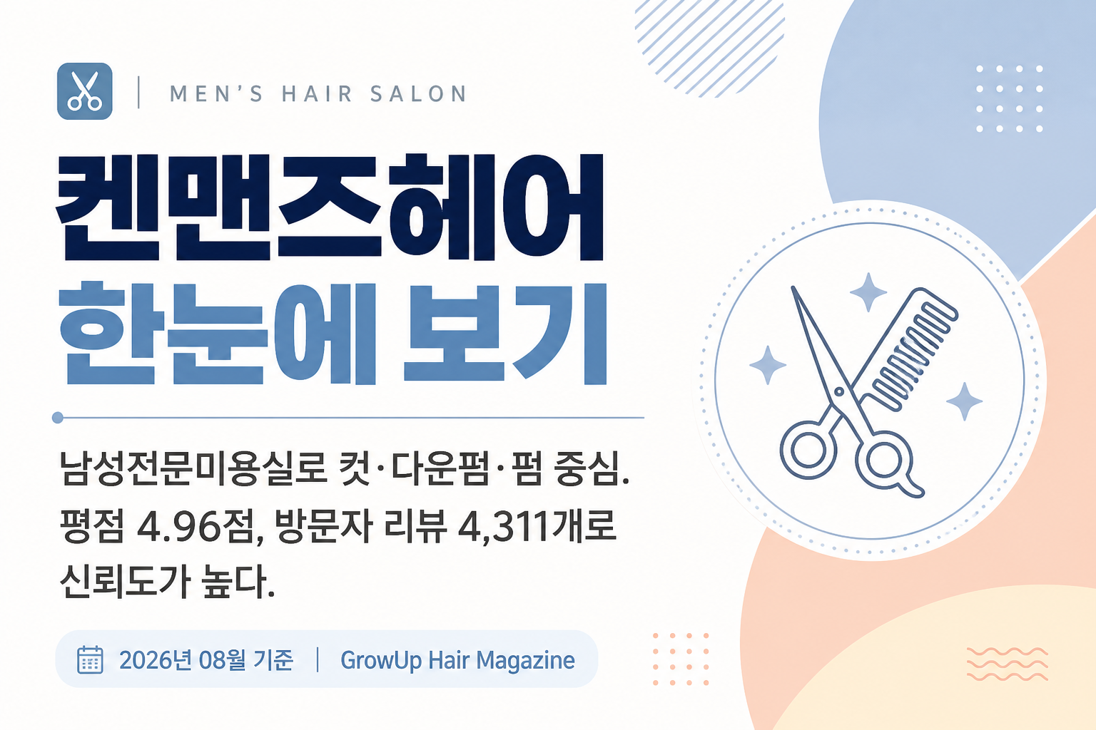켄맨즈헤어 한눈에 보기 — 남성전문미용실로 컷·다운펌·펌 중심. 평점 4.96점, 방문자 리뷰 4,311개로 신뢰도가 높다.