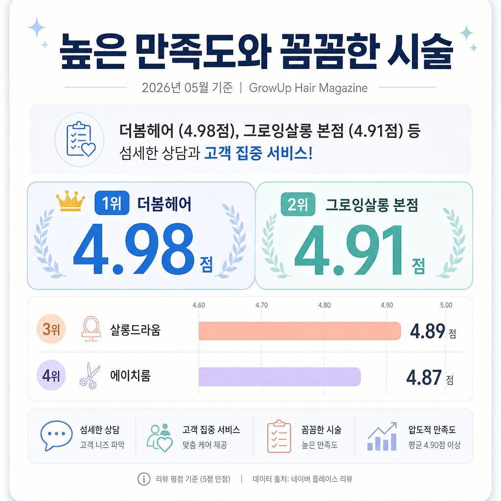 높은 만족도와 꼼꼼한 시술 — 더봄헤어 (4.98점), 그로잉살롱 본점 (4.91점) 등 섬세한 상담과 고객 집중 서비스!