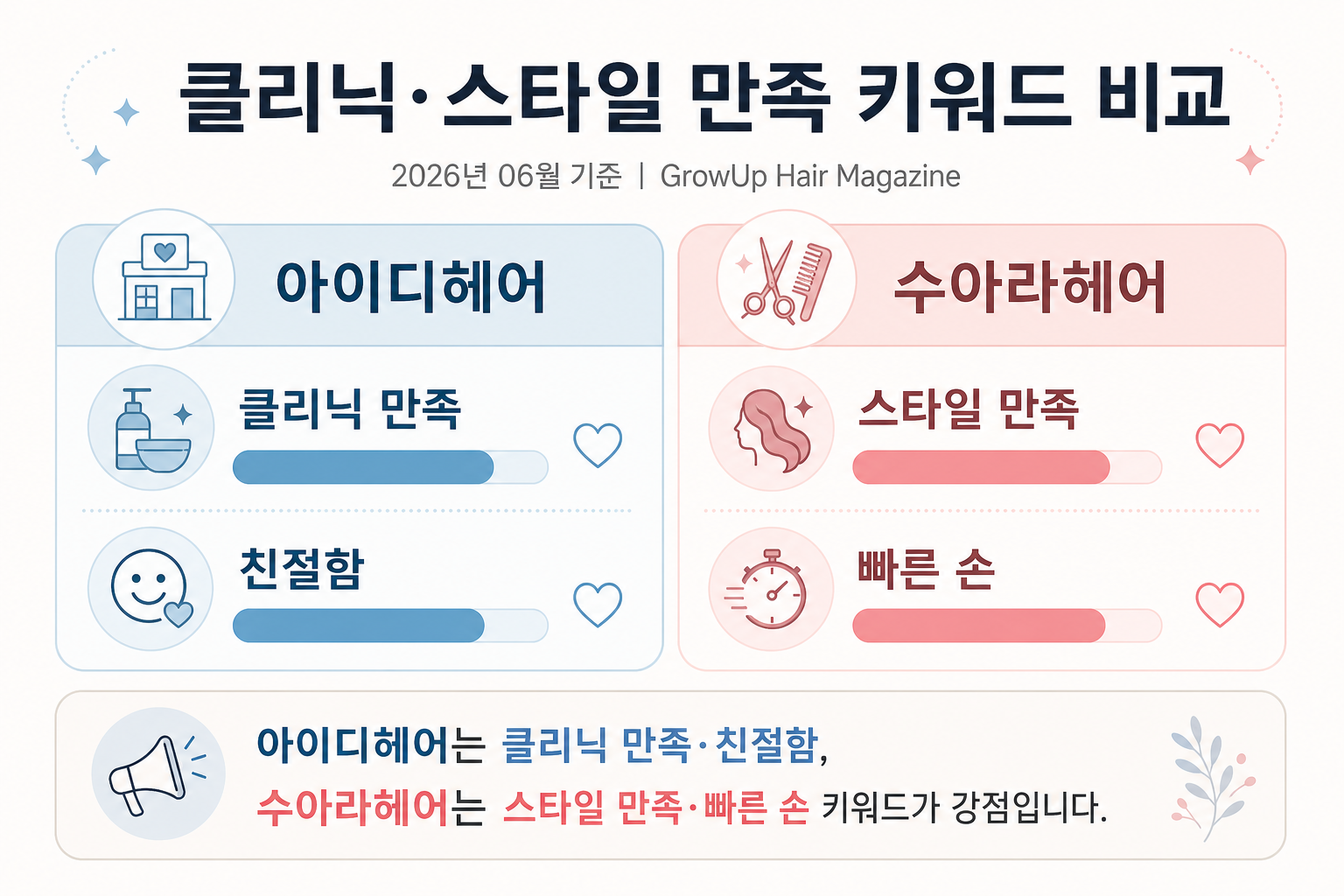 클리닉·스타일 만족 키워드 비교 — 아이디헤어는 클리닉 만족·친절함, 수아라헤어는 스타일 만족·빠른 손 키워드가 강점입니다.