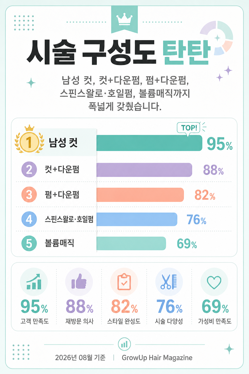 시술 구성도 탄탄 — 남성 컷, 컷+다운펌, 펌+다운펌, 스핀스왈로·호일펌, 볼륨매직까지 폭넓게 갖췄습니다.
