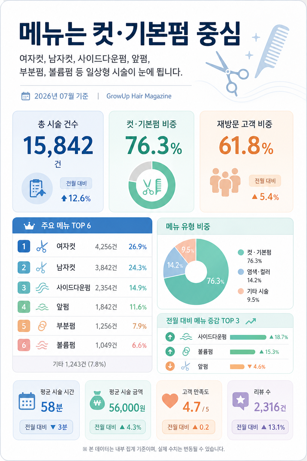 메뉴는 컷·기본펌 중심 — 여자컷, 남자컷, 사이드다운펌, 앞펌, 부분펌, 볼륨펌 등 일상형 시술이 눈에 띕니다.