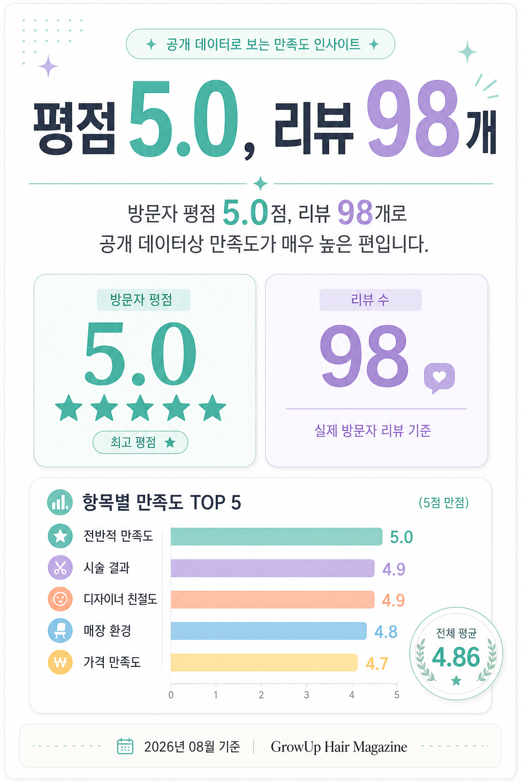 평점 5.0, 리뷰 98개 — 방문자 평점 5.0점, 리뷰 98개로 공개 데이터상 만족도가 매우 높은 편입니다.