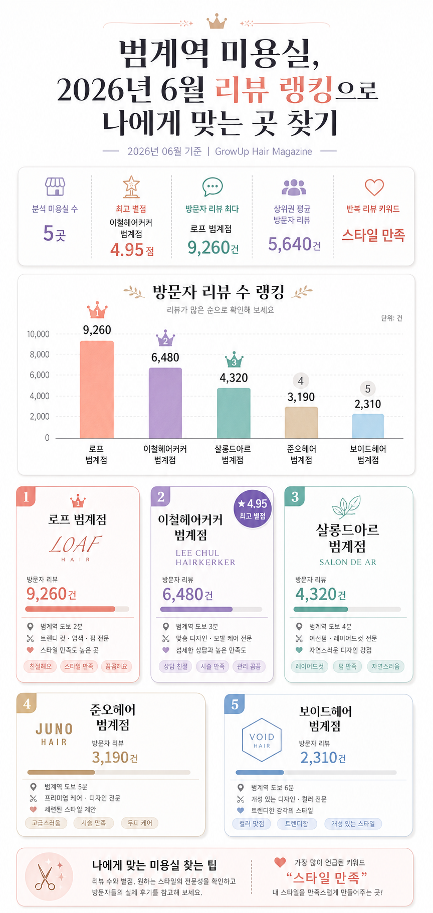 범계역 미용실, 2026년 6월 리뷰 랭킹으로 나에게 맞는 곳 찾기 인포그래픽 (2026년 06월 기준)