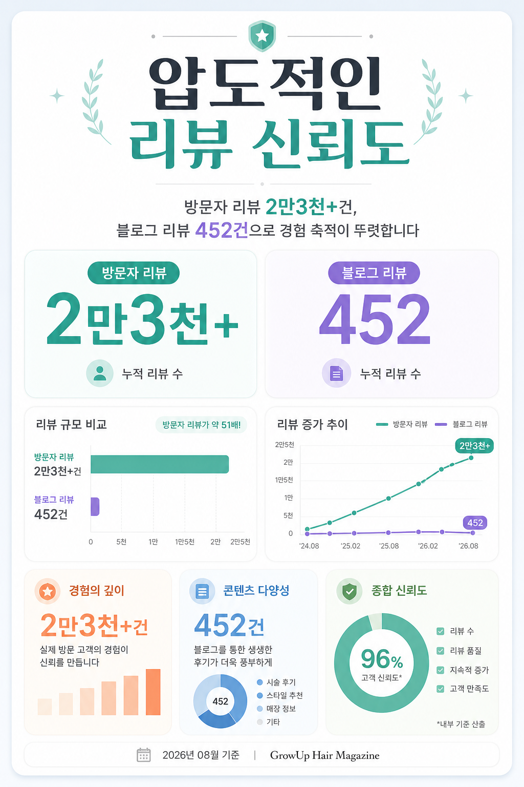 압도적인 리뷰 신뢰도 — 방문자 리뷰 2만3천+건, 블로그 리뷰 452건으로 경험 축적이 뚜렷합니다