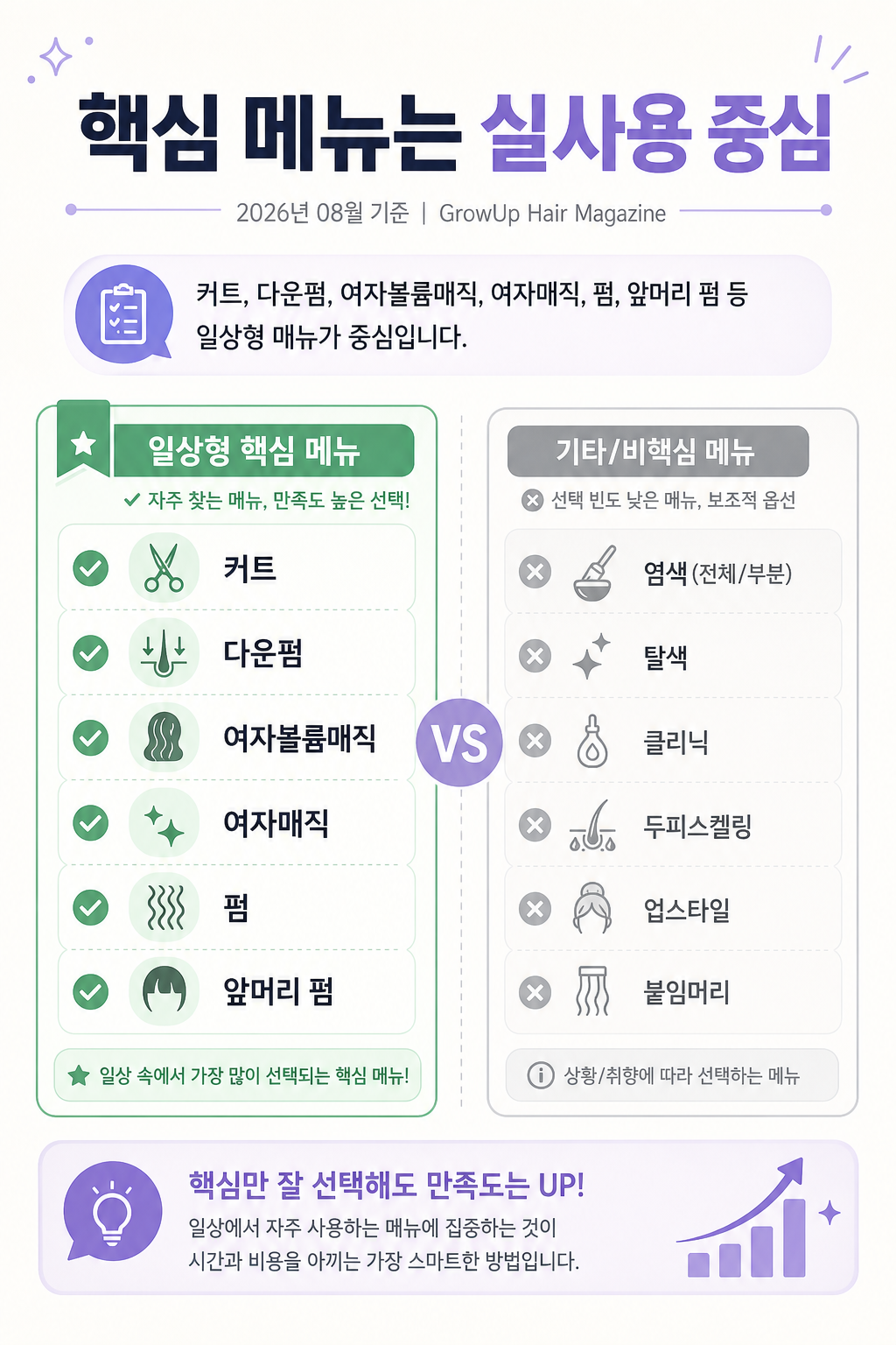 핵심 메뉴는 실사용 중심 — 커트, 다운펌, 여자볼륨매직, 여자매직, 펌, 앞머리 펌 등 일상형 메뉴가 중심입니다.