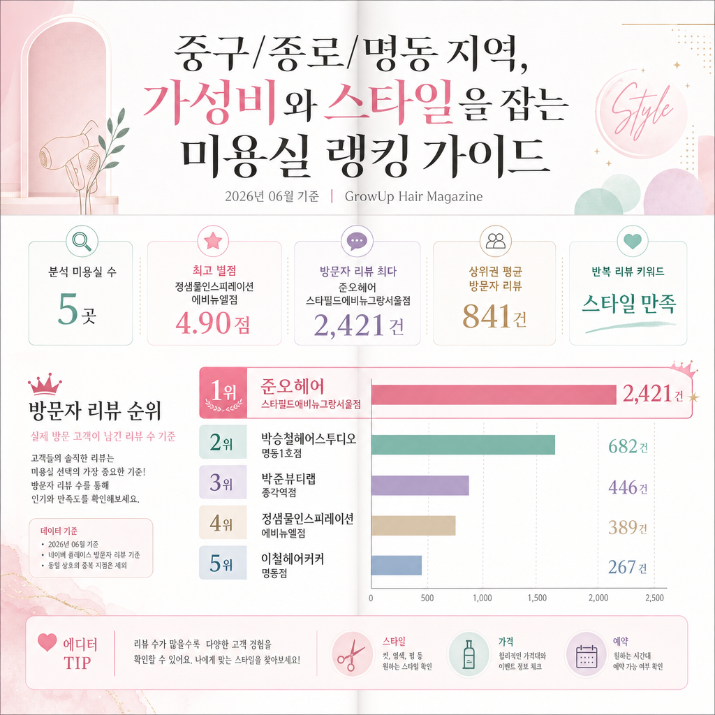 중구/종로/명동 지역, 가성비와 스타일을 잡는 미용실 랭킹 가이드 인포그래픽 (2026년 06월 기준)