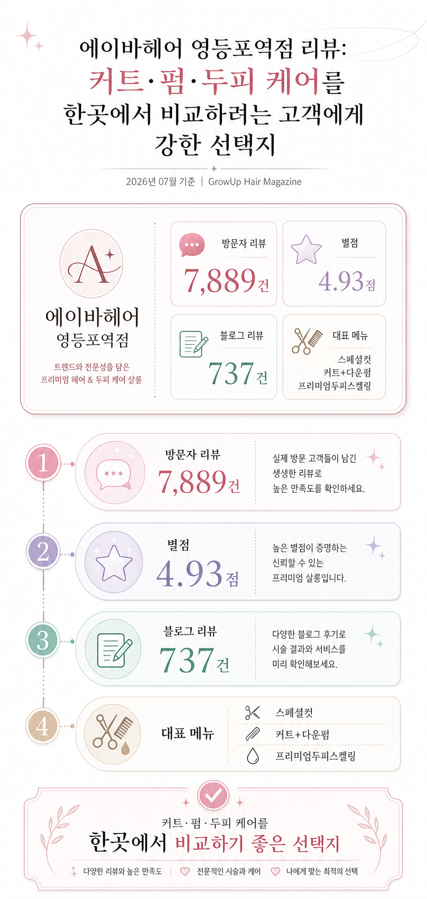 에이바헤어 영등포역점 리뷰: 커트·펌·두피 케어를 한곳에서 비교하려는 고객에게 강한 선택지 인포그래픽 (2026년 07월 기준)