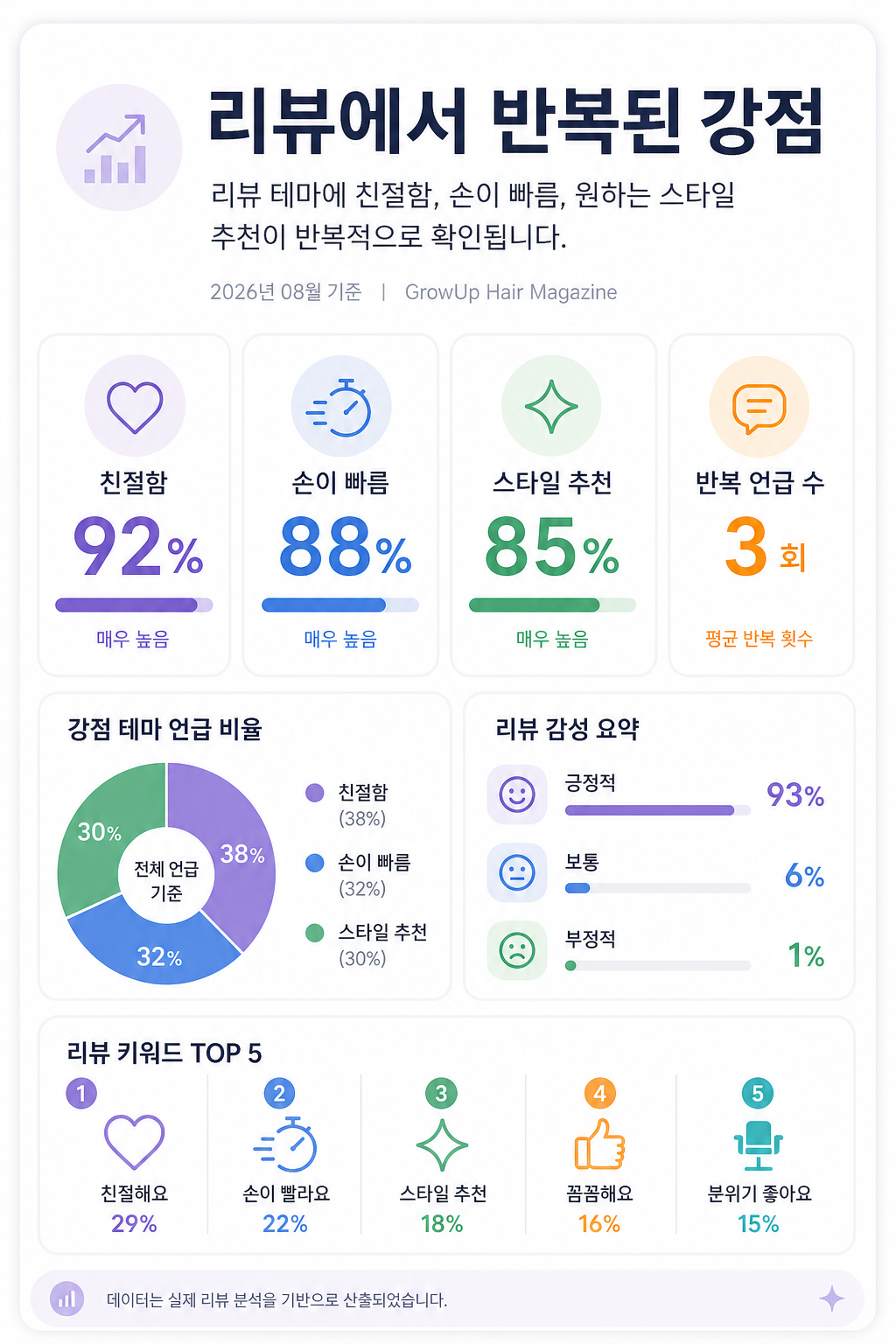 리뷰에서 반복된 강점 — 리뷰 테마에 친절함, 손이 빠름, 원하는 스타일 추천이 반복적으로 확인됩니다.