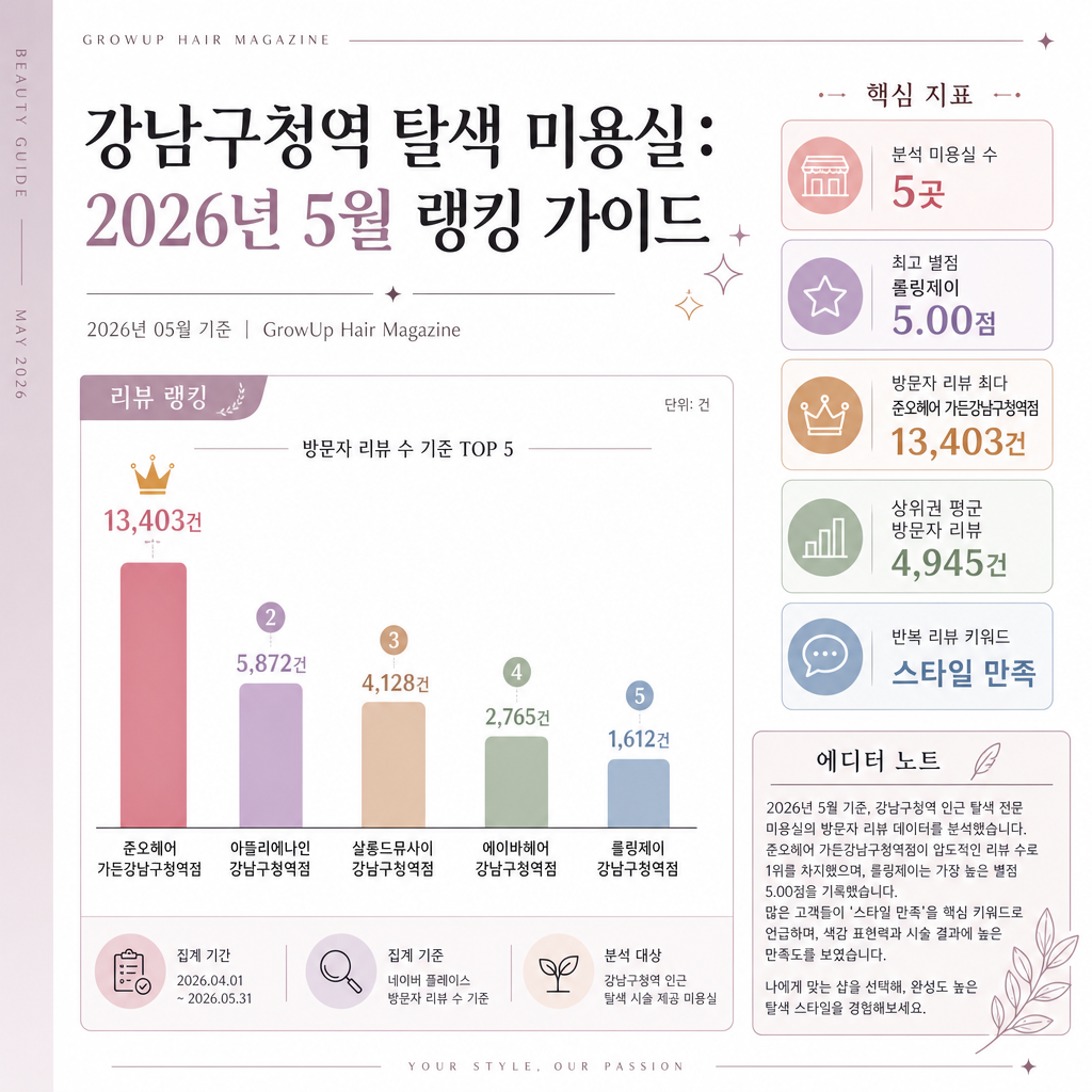 강남구청역 탈색 미용실: 2026년 5월 랭킹 가이드 인포그래픽 (2026년 05월 기준)