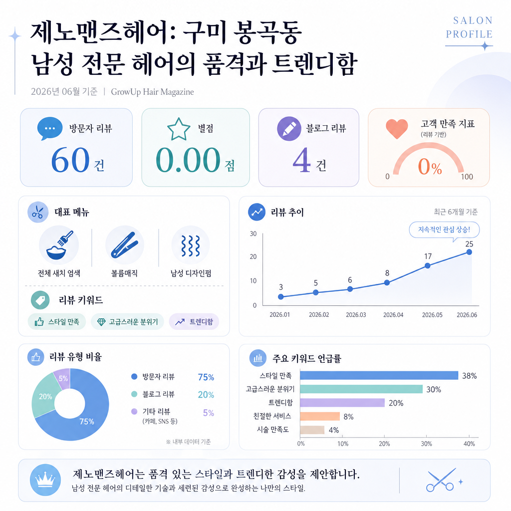 제노맨즈헤어: 구미 봉곡동 남성 전문 헤어의 품격과 트렌디함 인포그래픽 (2026년 06월 기준)