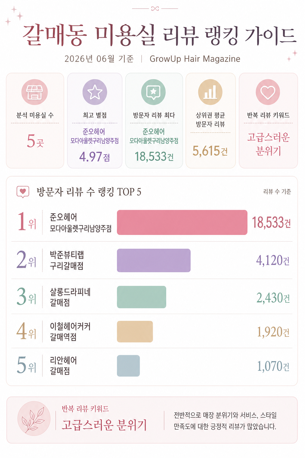 갈매동 미용실 리뷰 랭킹 가이드 인포그래픽 (2026년 06월 기준)