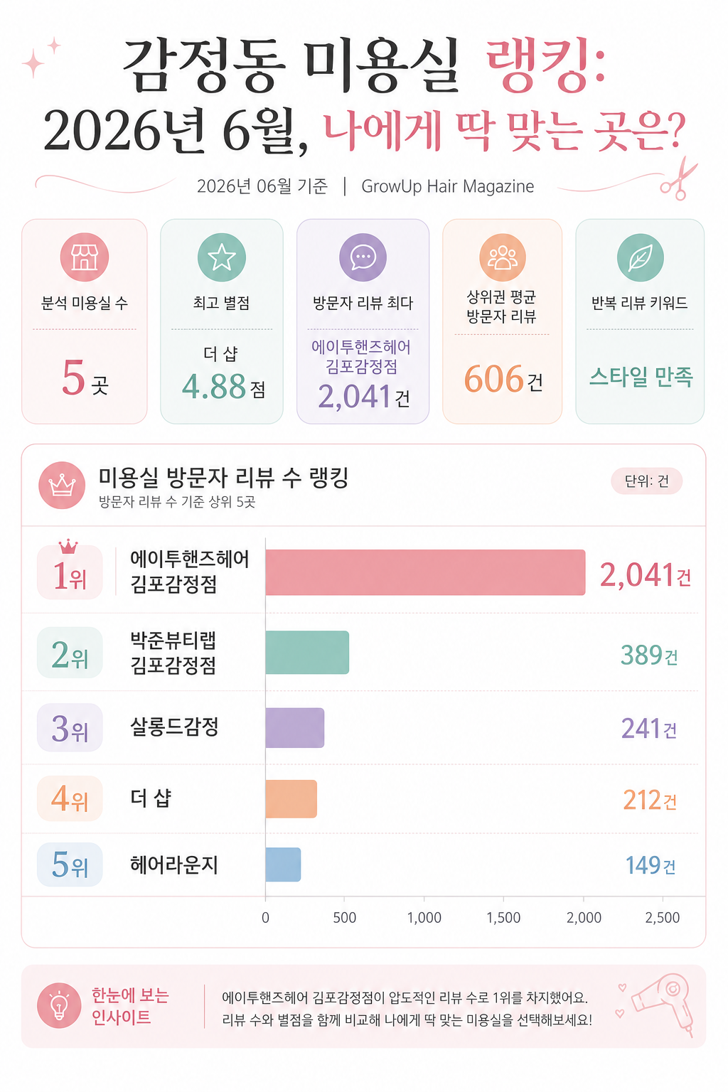 감정동 미용실 랭킹: 2026년 6월, 나에게 딱 맞는 곳은? 인포그래픽 (2026년 06월 기준)