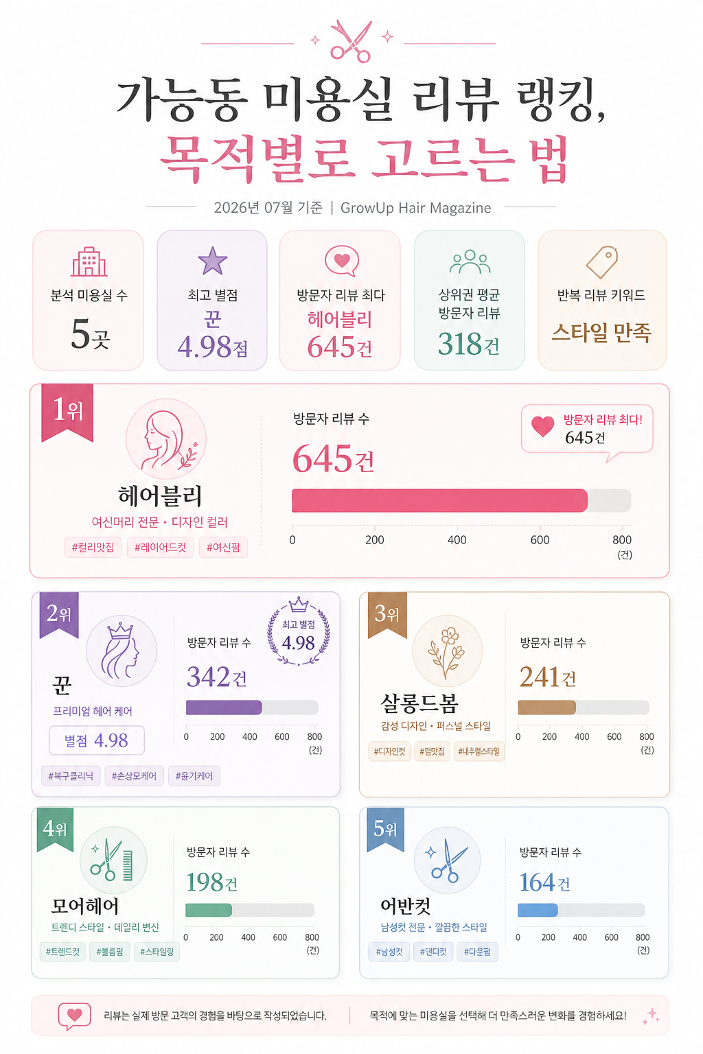 가능동 미용실 리뷰 랭킹, 목적별로 고르는 법 인포그래픽 (2026년 07월 기준)