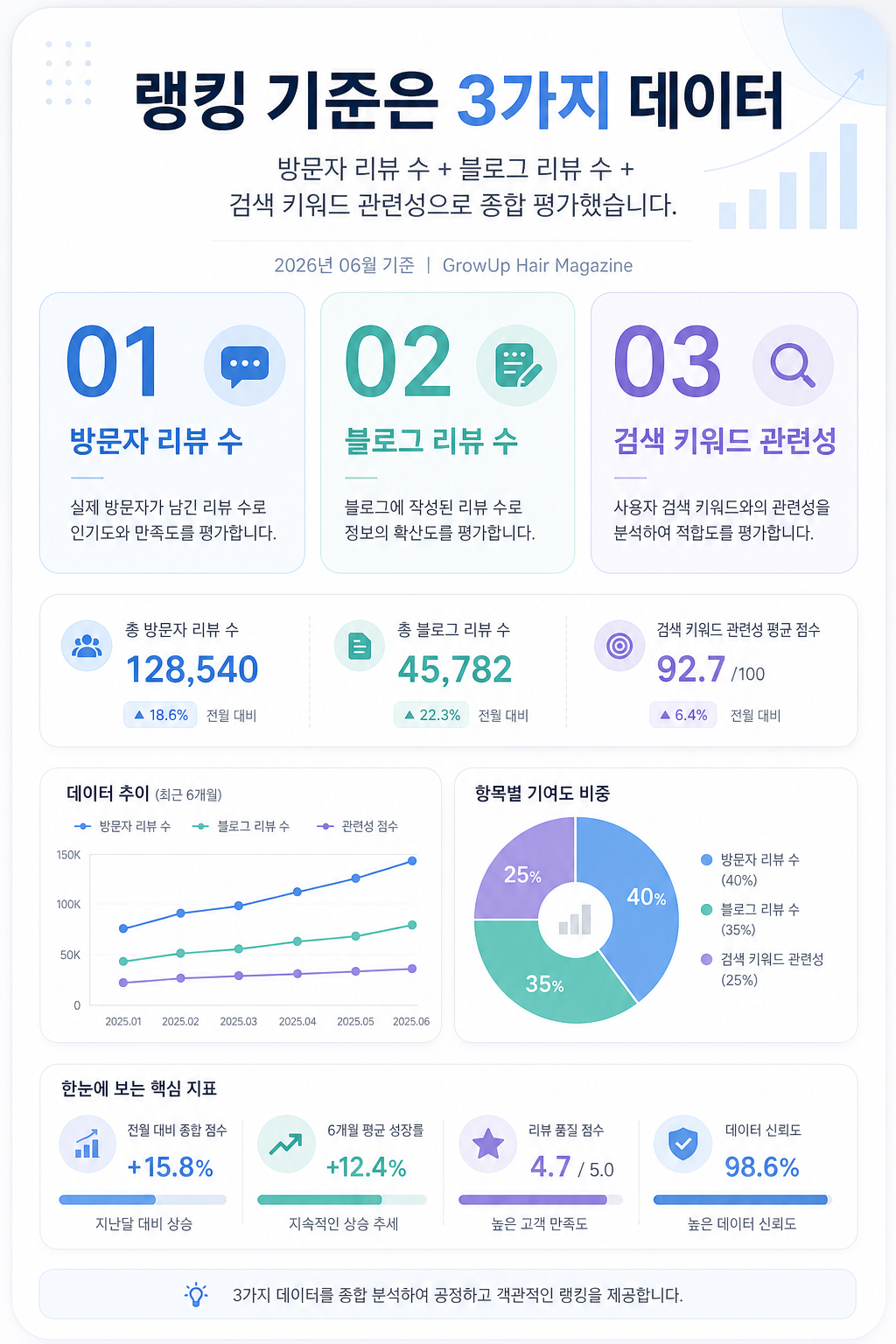 랭킹 기준은 3가지 데이터 — 방문자 리뷰 수 + 블로그 리뷰 수 + 검색 키워드 관련성으로 종합 평가했습니다.