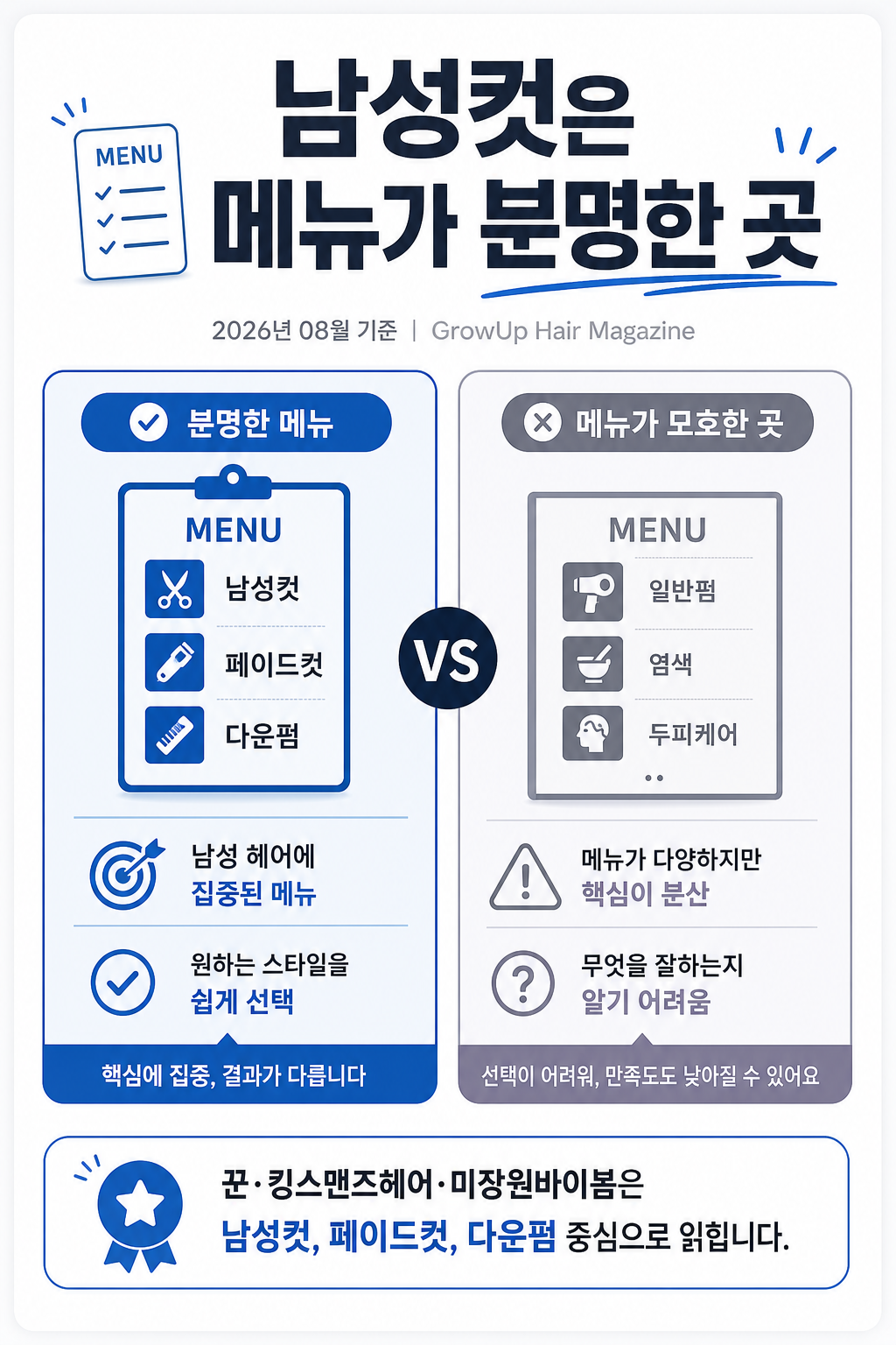 남성컷은 메뉴가 분명한 곳 — 꾼·킹스맨즈헤어·미장원바이봄은 남성컷, 페이드컷, 다운펌 중심으로 읽힙니다.