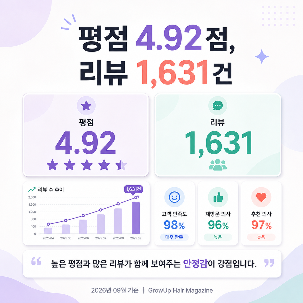 평점 4.92점, 리뷰 1,631건 — 높은 평점과 많은 리뷰가 함께 보여주는 안정감이 강점입니다.