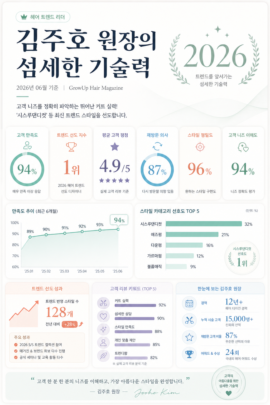 김주호 원장의 섬세한 기술력 — 고객 니즈를 정확히 파악하는 뛰어난 커트 실력! '시스루댄디컷' 등 최신 트렌드 스타일을 선도합니다.