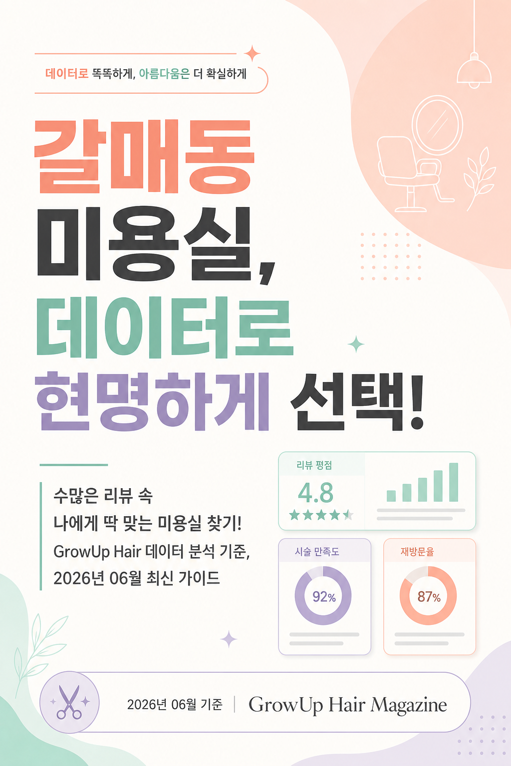 갈매동 미용실, 데이터로 현명하게 선택! — 수많은 리뷰 속 나에게 딱 맞는 미용실 찾기! GrowUp Hair 데이터 분석 기준, 2026년 06월 최