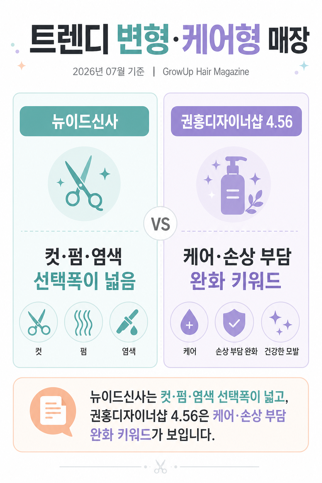 트렌디 변형·케어형 매장 — 뉴이드신사는 컷·펌·염색 선택폭이 넓고, 권홍디자이너샵 4.56은 케어·손상 부담 완화 키워드가 보입니다.
