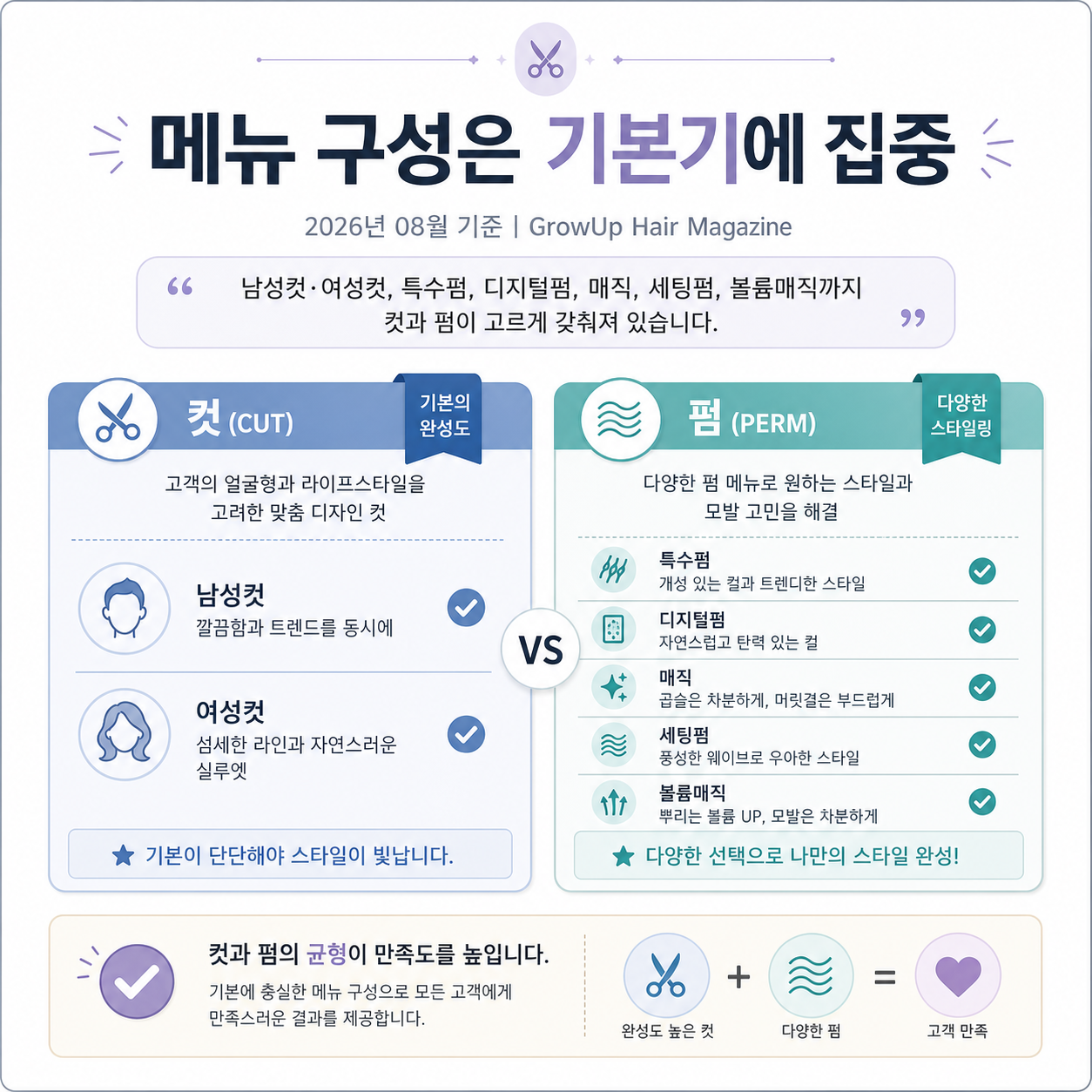 메뉴 구성은 기본기에 집중 — 남성컷·여성컷, 특수펌, 디지털펌, 매직, 세팅펌, 볼륨매직까지 컷과 펌이 고르게 갖춰져 있습니다.