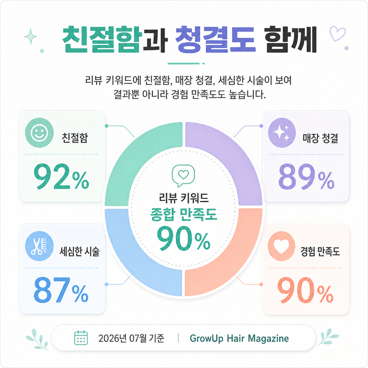친절함과 청결도 함께 — 리뷰 키워드에 친절함, 매장 청결, 세심한 시술이 보여 결과뿐 아니라 경험 만족도도 높습니다.