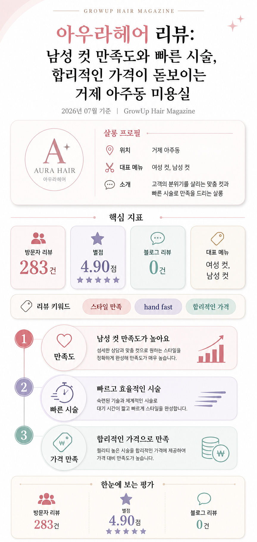 아우라헤어 리뷰: 남성 컷 만족도와 빠른 시술, 합리적인 가격이 돋보이는 거제 아주동 미용실 인포그래픽 (2026년 07월 기준)