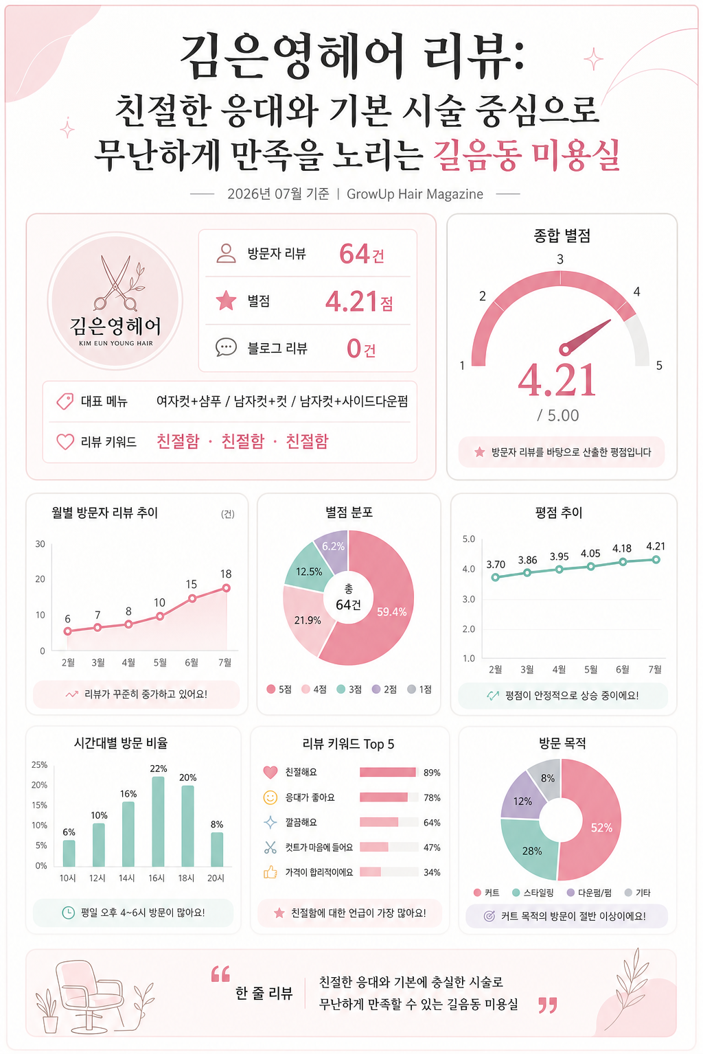 김은영헤어 리뷰: 친절한 응대와 기본 시술 중심으로 무난하게 만족을 노리는 길음동 미용실