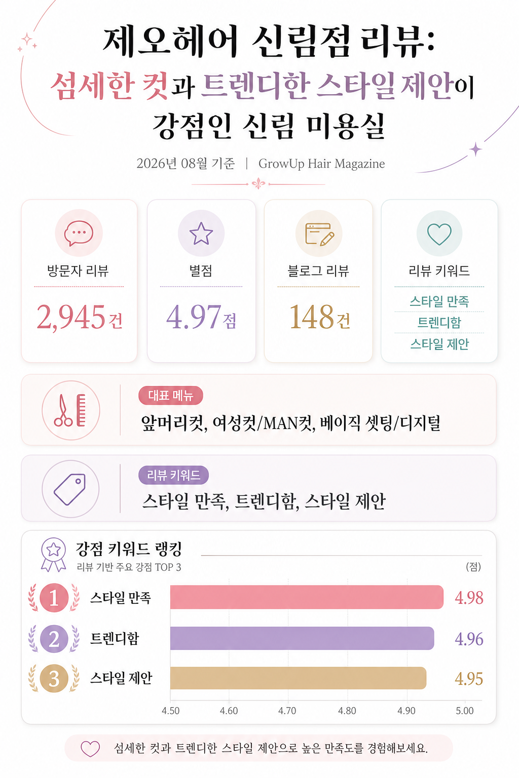 제오헤어 신림점 리뷰: 섬세한 컷과 트렌디한 스타일 제안이 강점인 신림 미용실 인포그래픽 (2026년 08월 기준)