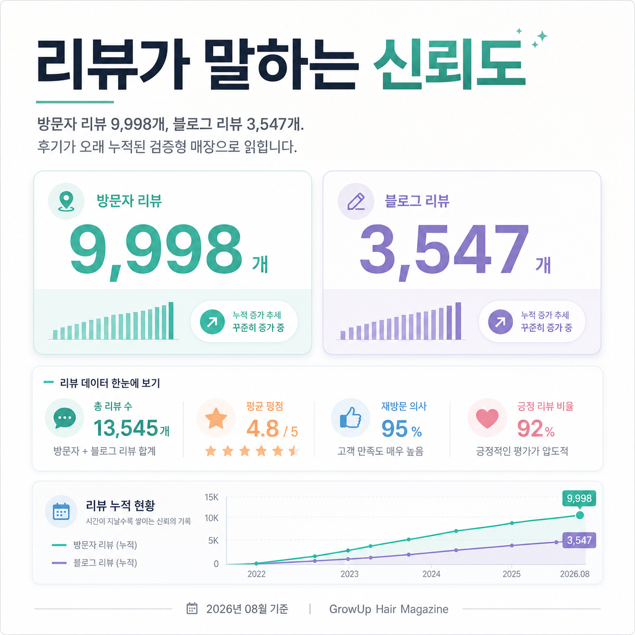 리뷰가 말하는 신뢰도 — 방문자 리뷰 9,998개, 블로그 리뷰 3,547개. 후기가 오래 누적된 검증형 매장으로 읽힙니다.