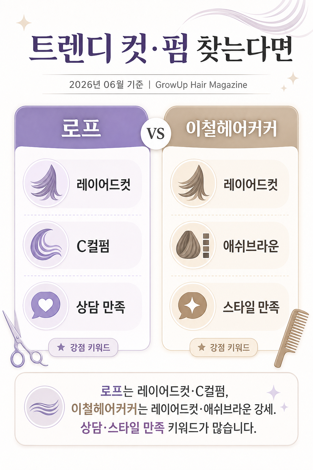 트렌디 컷·펌 찾는다면 — 로프는 레이어드컷·C컬펌, 이철헤어커커는 레이어드컷·애쉬브라운 강세. 상담·스타일 만족 키워드가 많습니다.