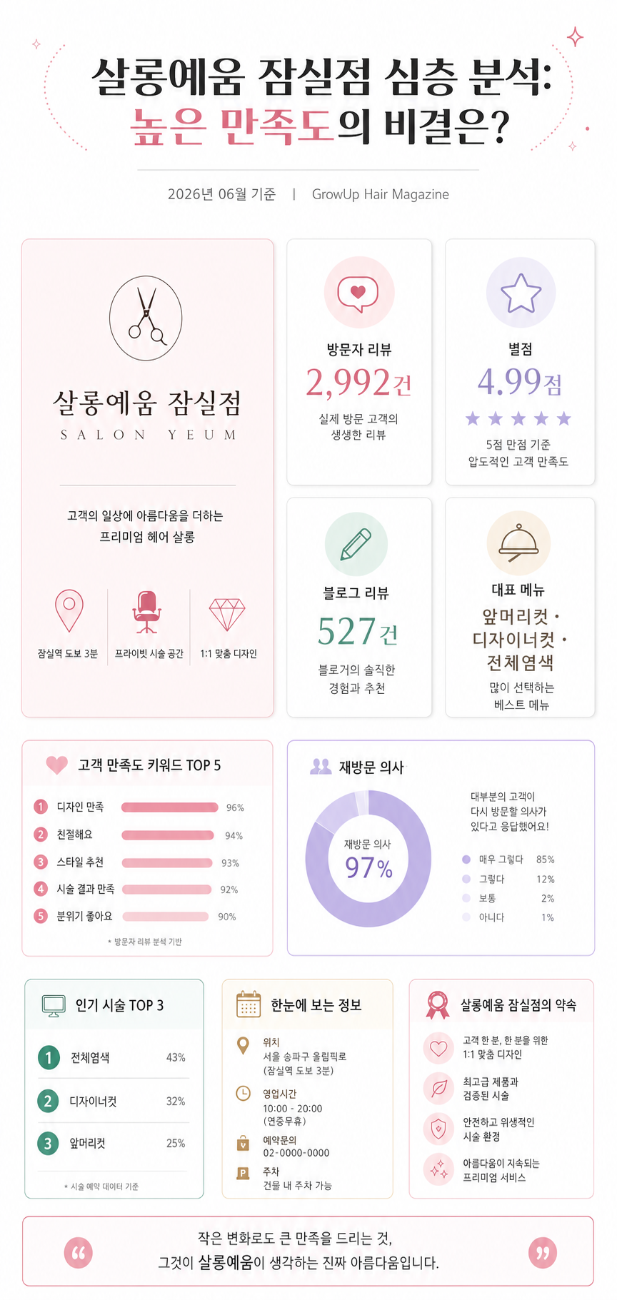 살롱예움 잠실점 심층 분석: 높은 만족도의 비결은? 인포그래픽 (2026년 06월 기준)