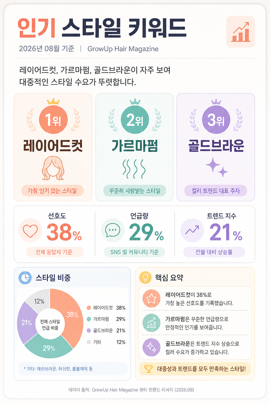 인기 스타일 키워드 — 레이어드컷, 가르마펌, 골드브라운이 자주 보여 대중적인 스타일 수요가 뚜렷합니다.