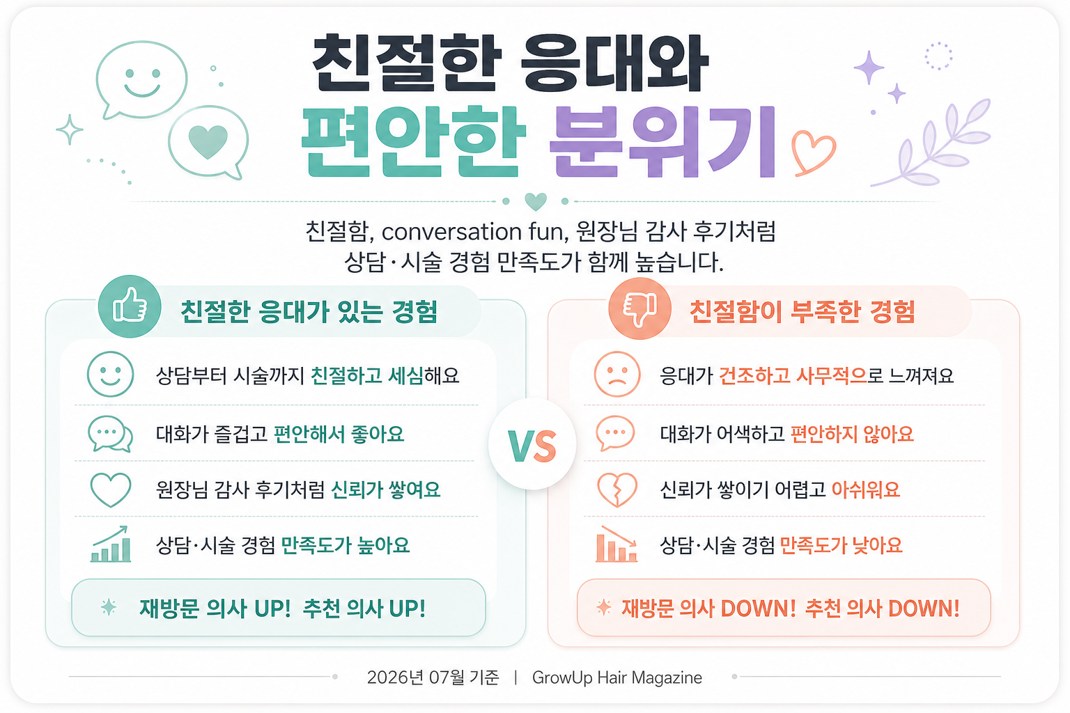 친절한 응대와 편안한 분위기 — 친절함, conversation fun, 원장님 감사 후기처럼 상담·시술 경험 만족도가 함께 높습니다.