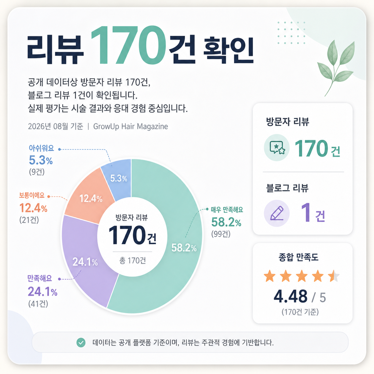 리뷰 170건 확인 — 공개 데이터상 방문자 리뷰 170건, 블로그 리뷰 1건이 확인됩니다. 실제 평가 흐름은 시술 결과와 응대 경